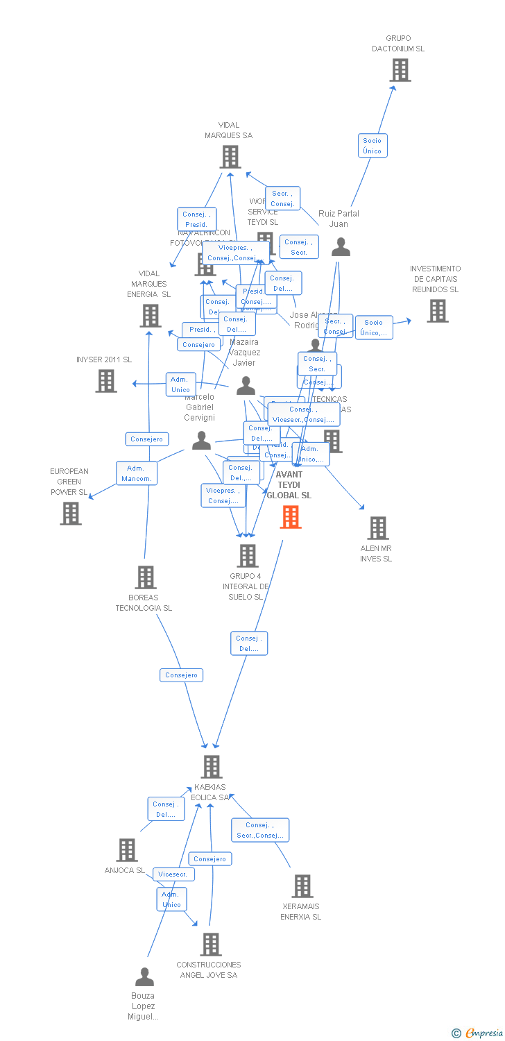 Vinculaciones societarias de AVANT TEYDI GLOBAL SL