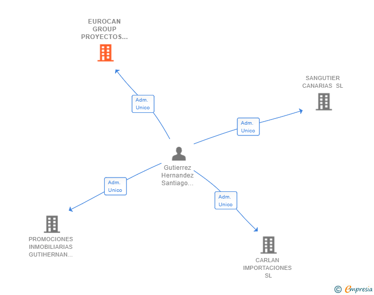 Vinculaciones societarias de EUROCAN GROUP PROYECTOS E INVERSIONES SL