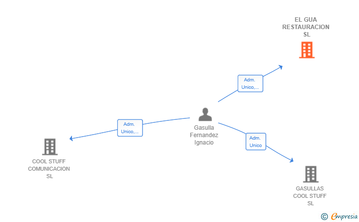 Vinculaciones societarias de EL GUA RESTAURACION SL