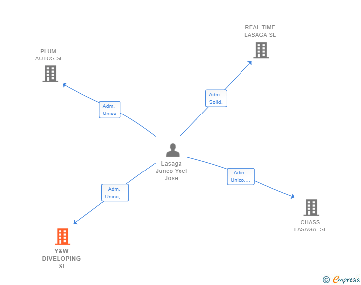 Vinculaciones societarias de Y&W DIVELOPING SL
