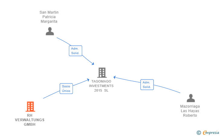 Vinculaciones societarias de RH VERWALTUNGS GMBH