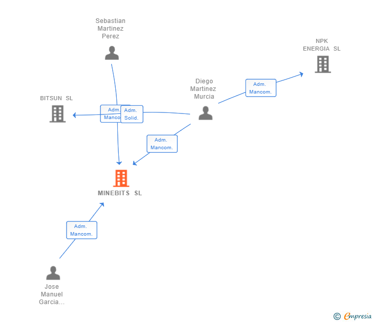 Vinculaciones societarias de MINEBITS SL