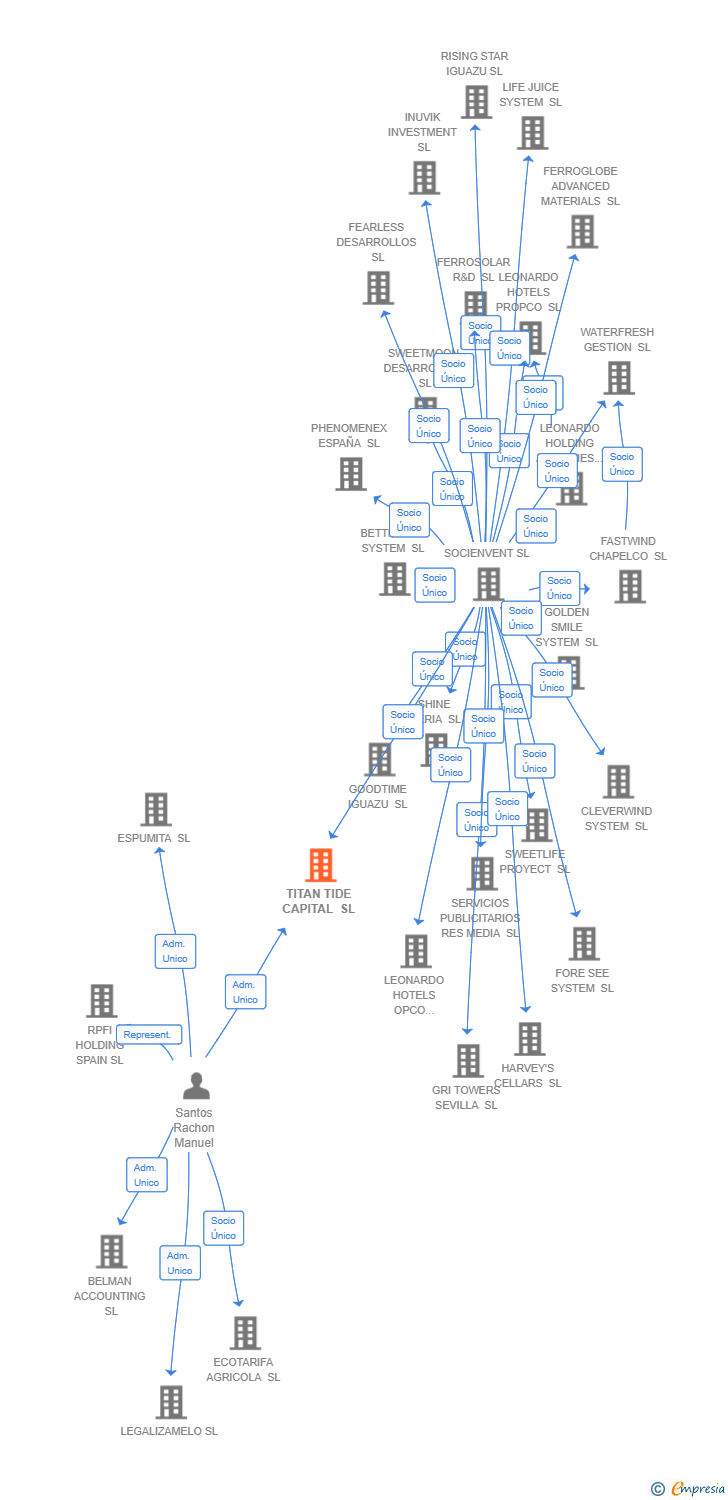 Vinculaciones societarias de TITAN TIDE CAPITAL SL