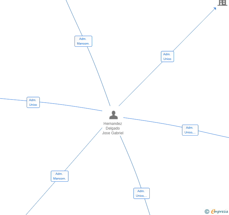 Vinculaciones societarias de AVANTIA CONSORCIO ESPAÑOL SL