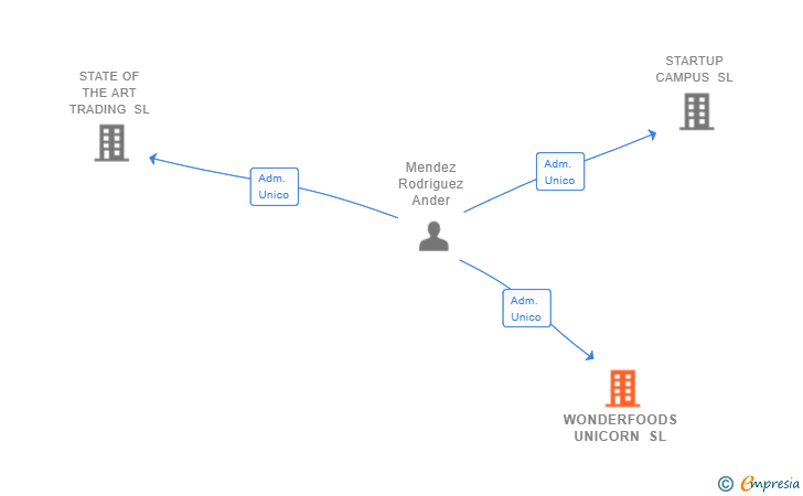 Vinculaciones societarias de WONDERFOODS UNICORN SL