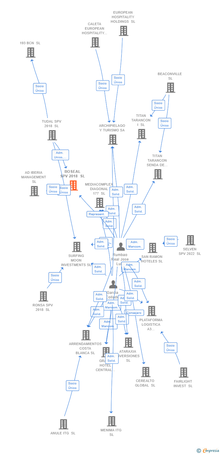 Vinculaciones societarias de BOSEAL SPV 2018 SL