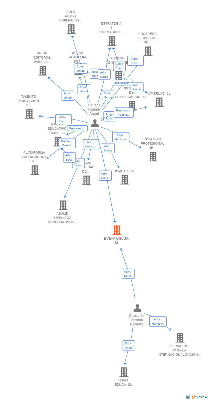 Vinculaciones societarias de EVENTOSLUX SL