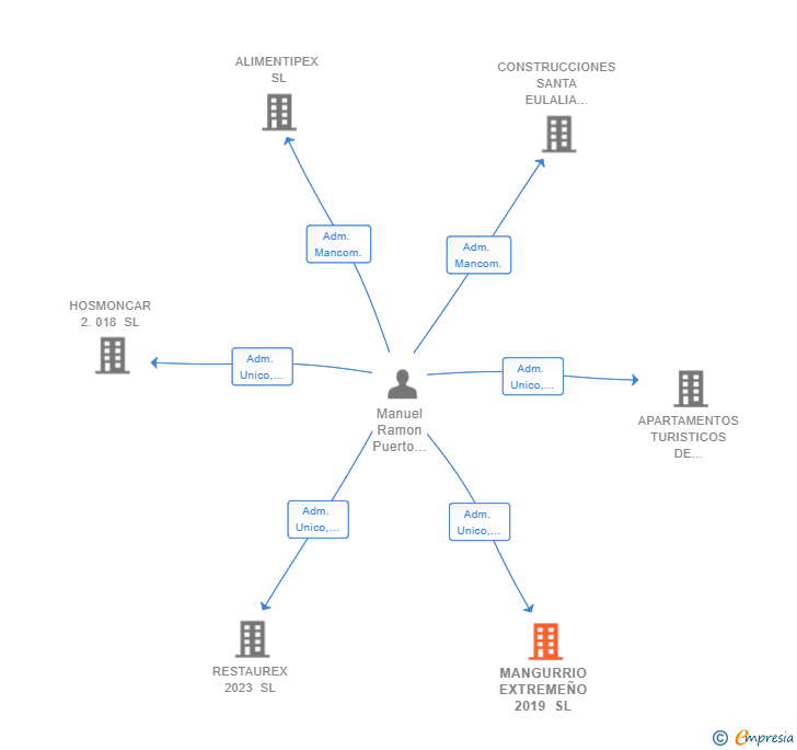 Vinculaciones societarias de MANGURRIO EXTREMEÑO 2019 SL