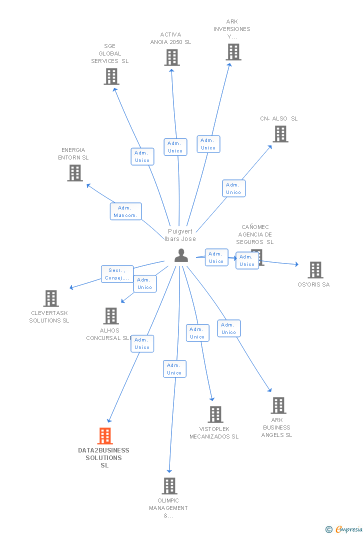 Vinculaciones societarias de DATA2BUSINESS SOLUTIONS SL