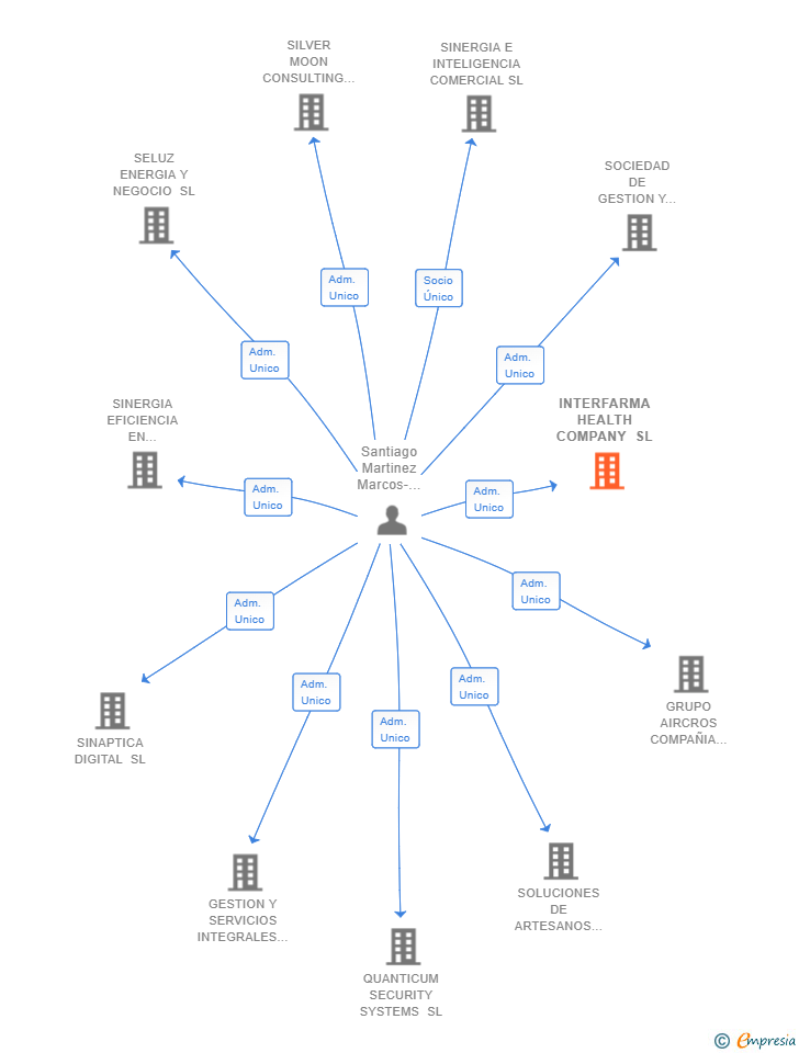 Vinculaciones societarias de INTERFARMA HEALTH COMPANY SL
