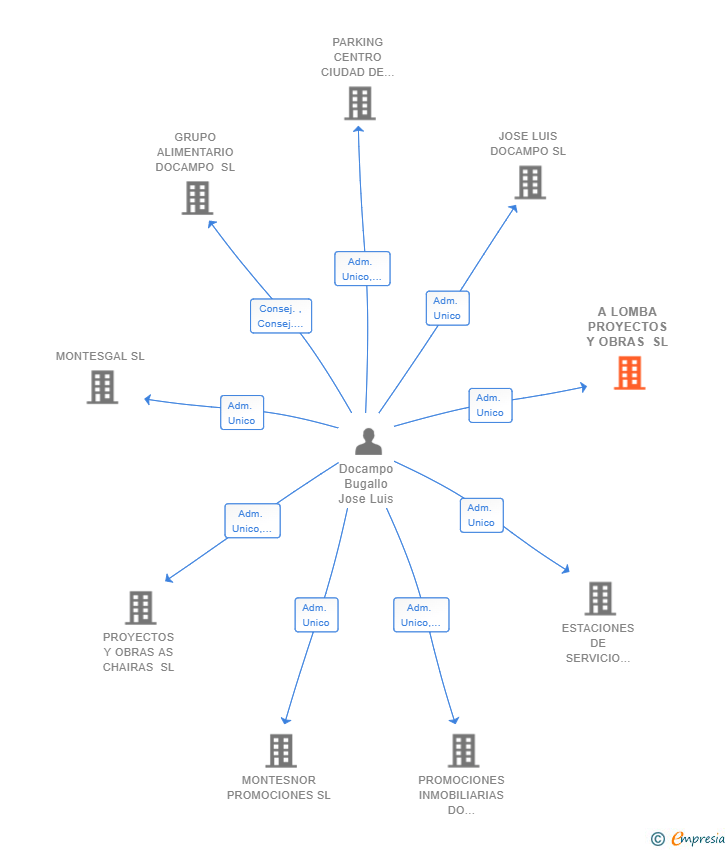 Vinculaciones societarias de A LOMBA PROYECTOS Y OBRAS SL