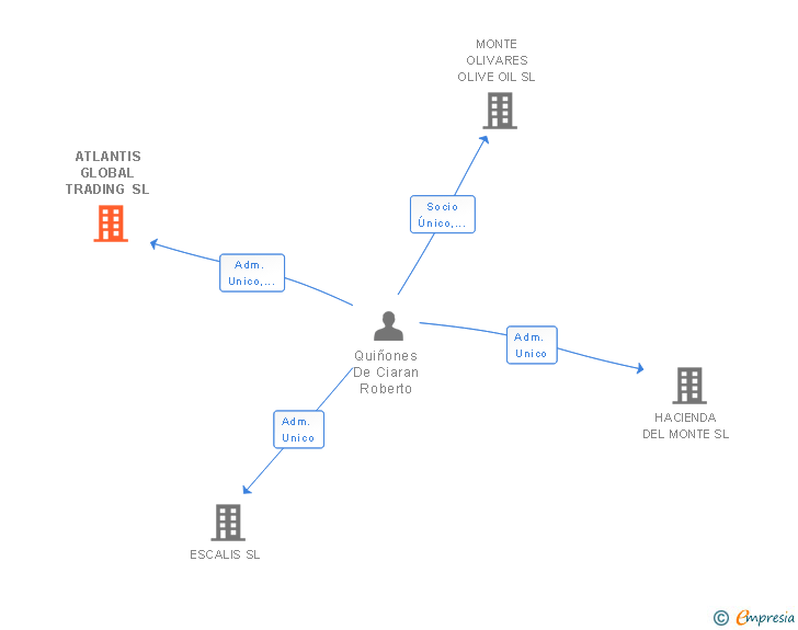 Vinculaciones societarias de ATLANTIS GLOBAL TRADING SL