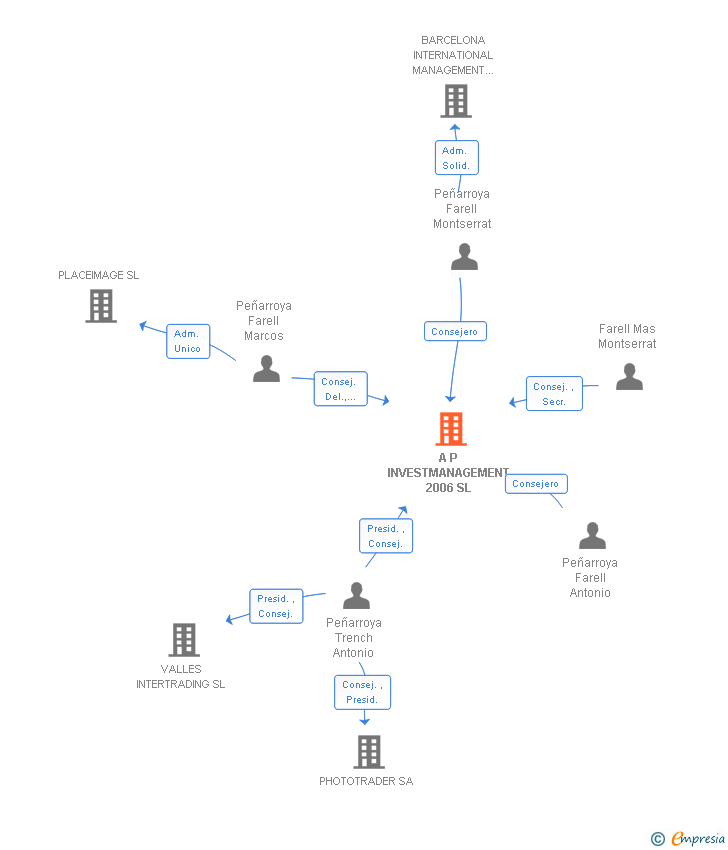 Vinculaciones societarias de RED MOUNT CAPITAL MANAGEMENT SL