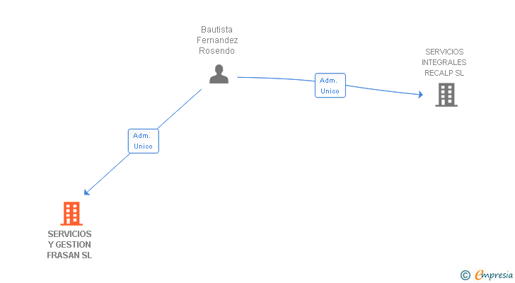 Vinculaciones societarias de SERVICIOS Y GESTION FRASAN SL