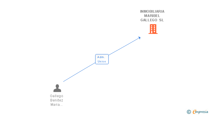 Vinculaciones societarias de INMOBILIARIA MARIBEL GALLEGO SL
