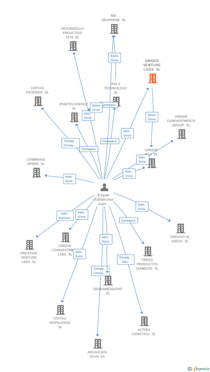 Vinculaciones societarias de UNIQUE VENTURE LABS SL