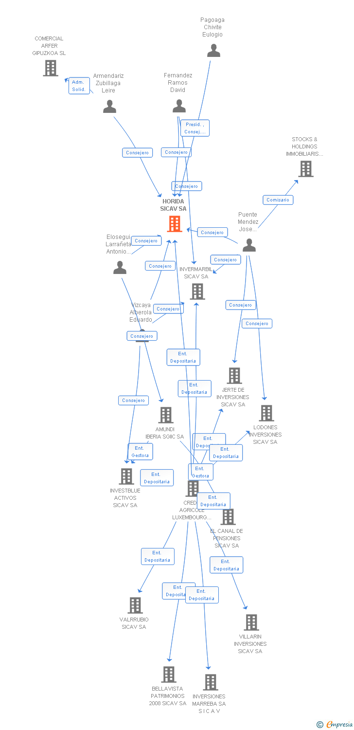 Vinculaciones societarias de HORIDA SICAV SA