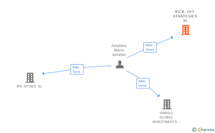 Vinculaciones societarias de KICK-OFF STRATEGIES SL