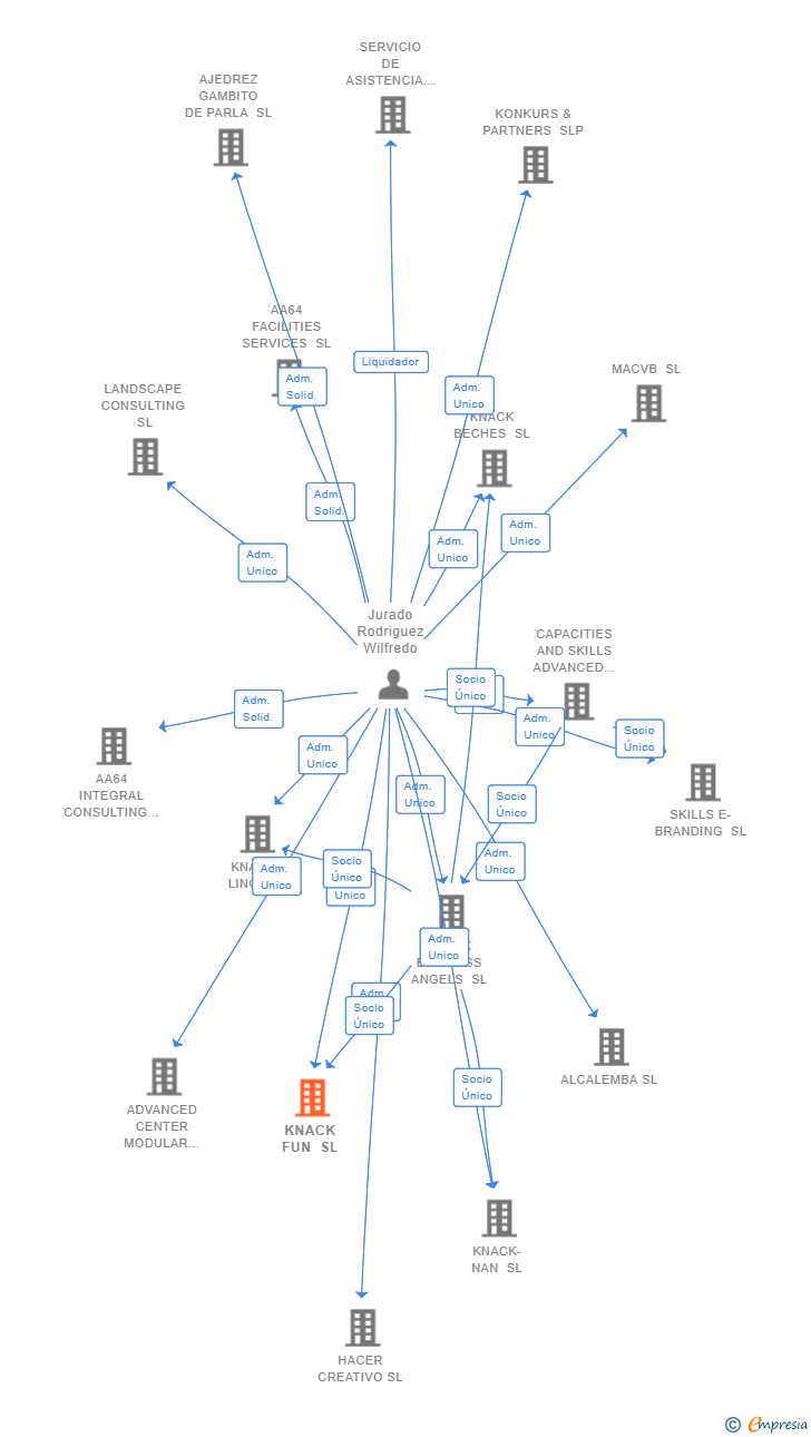 Vinculaciones societarias de KNACK FUN SL