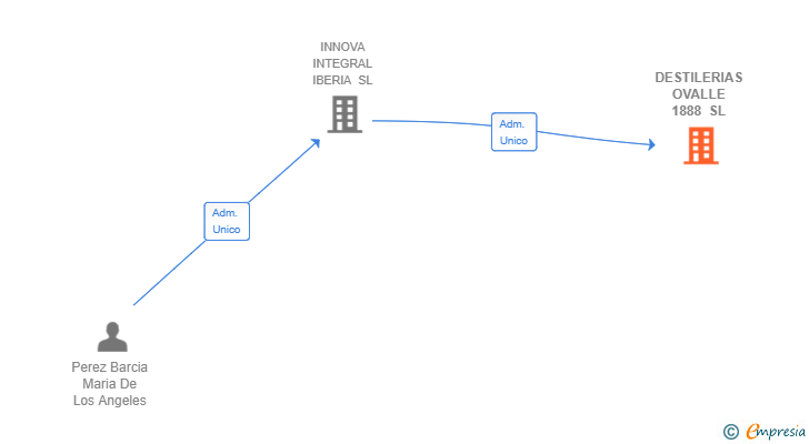 Vinculaciones societarias de DESTILERIAS OVALLE 1888 SL