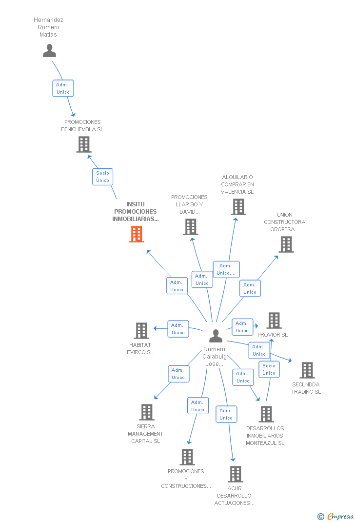 Vinculaciones societarias de INSITU PROMOCIONES INMOBILIARIAS DE LEVANTE SL