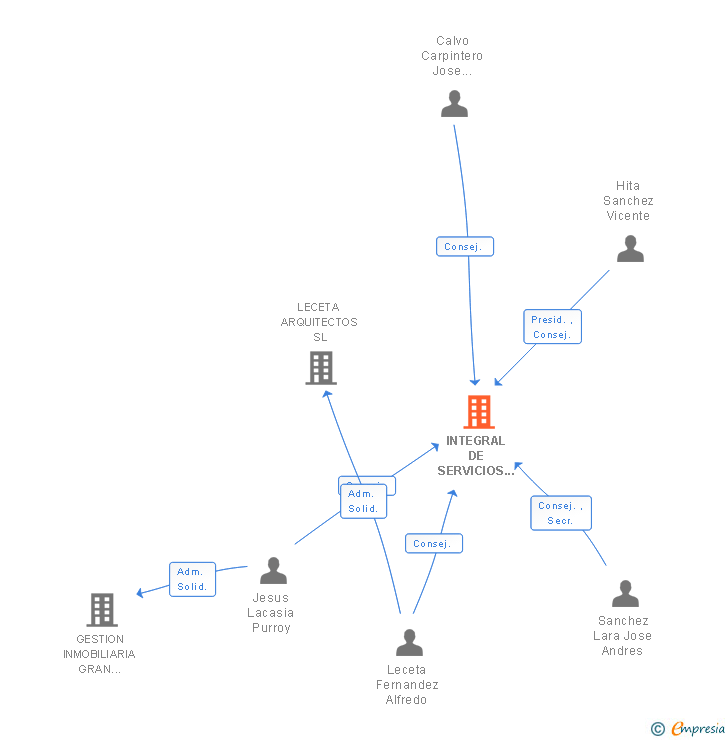 Vinculaciones societarias de INTEGRAL DE SERVICIOS PUBLICOS SL