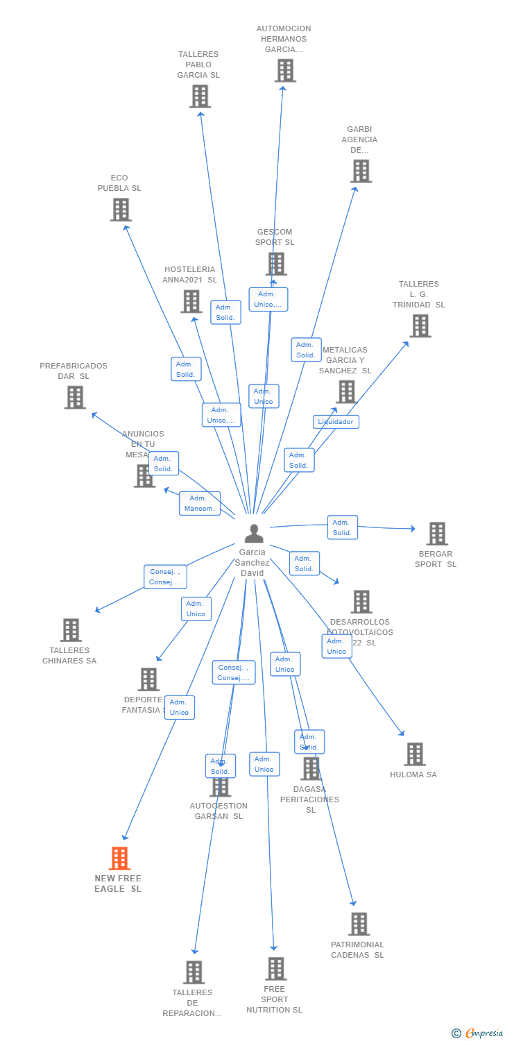 Vinculaciones societarias de NEW FREE EAGLE SL
