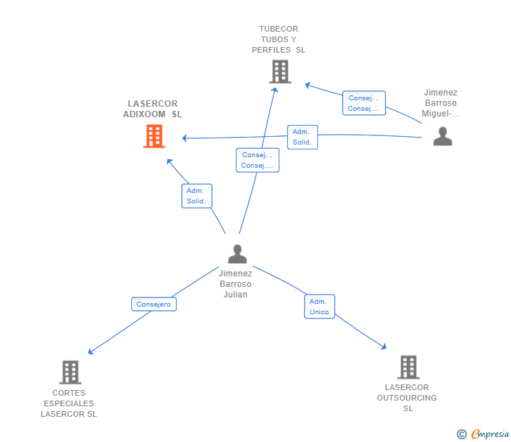 Vinculaciones societarias de LASERCOR ADIXOOM SL