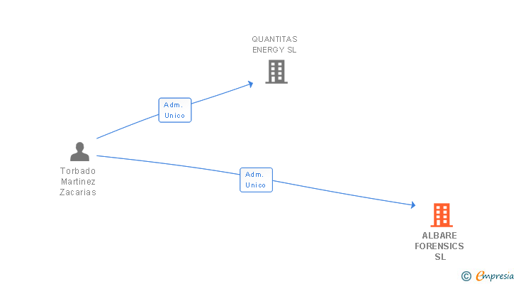 Vinculaciones societarias de ALBARE FORENSICS SL