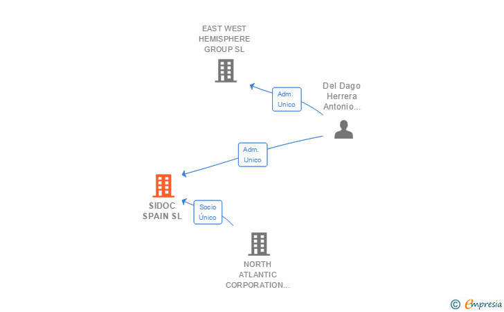Vinculaciones societarias de SIDOC SPAIN SL