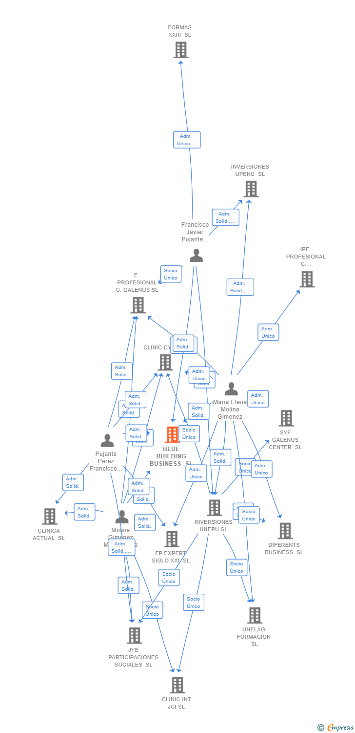 Vinculaciones societarias de BLUE BUILDING BUSINESS SL (EXTINGUIDA)