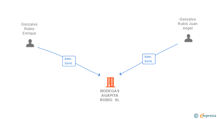 Vinculaciones societarias de BODEGAS AGAPITA RUBIO SL