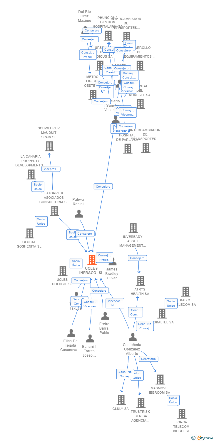 Vinculaciones societarias de UCLES INFRACO SL