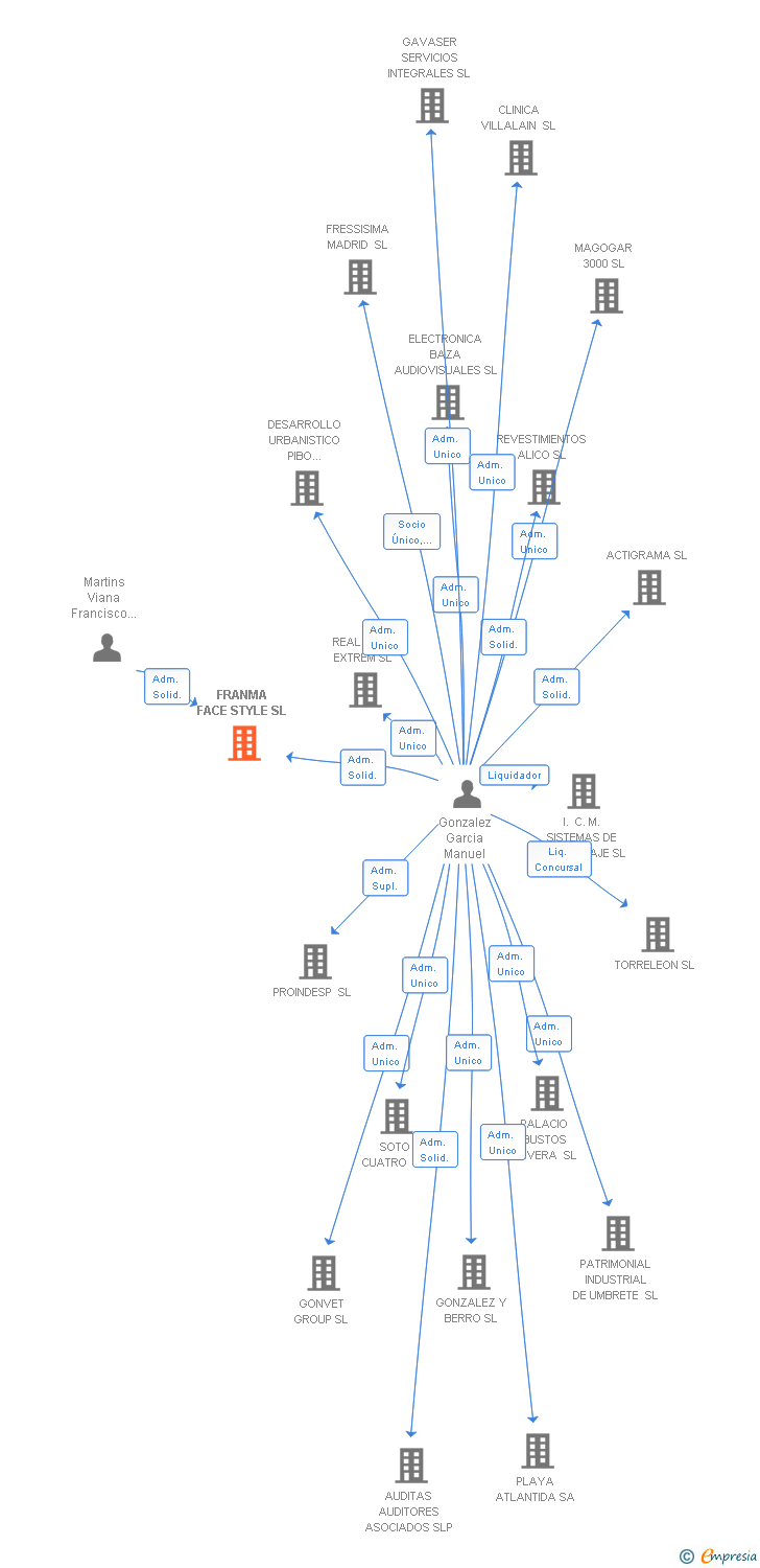Vinculaciones societarias de FRANMA FACE STYLE SL