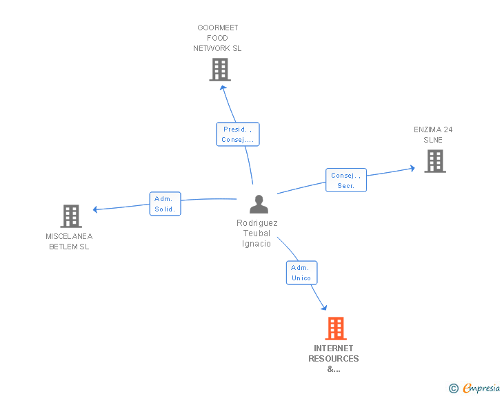 Vinculaciones societarias de INTERNET RESOURCES & TECHNOLOGY SL