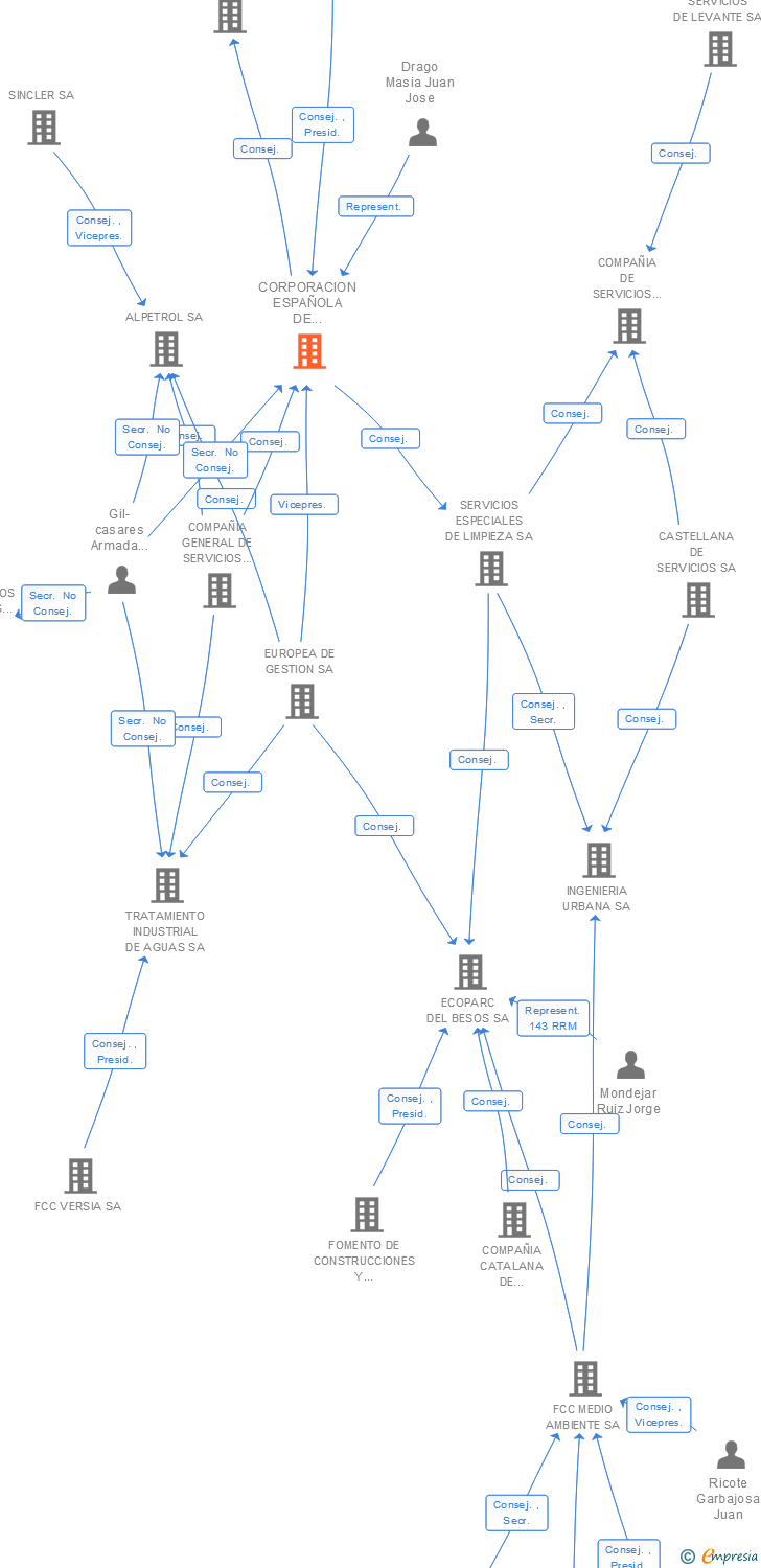 Vinculaciones societarias de CORPORACION ESPAÑOLA DE SERVICIOS SA