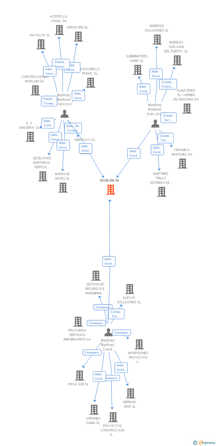 Vinculaciones societarias de SITALBA SL