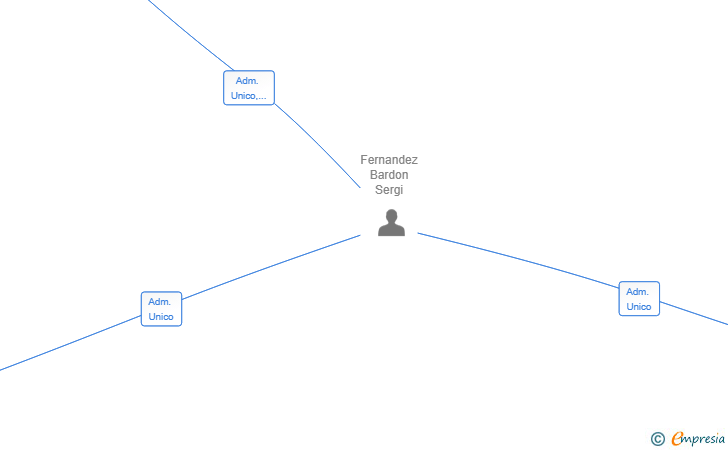 Vinculaciones societarias de BARDON RENT SL