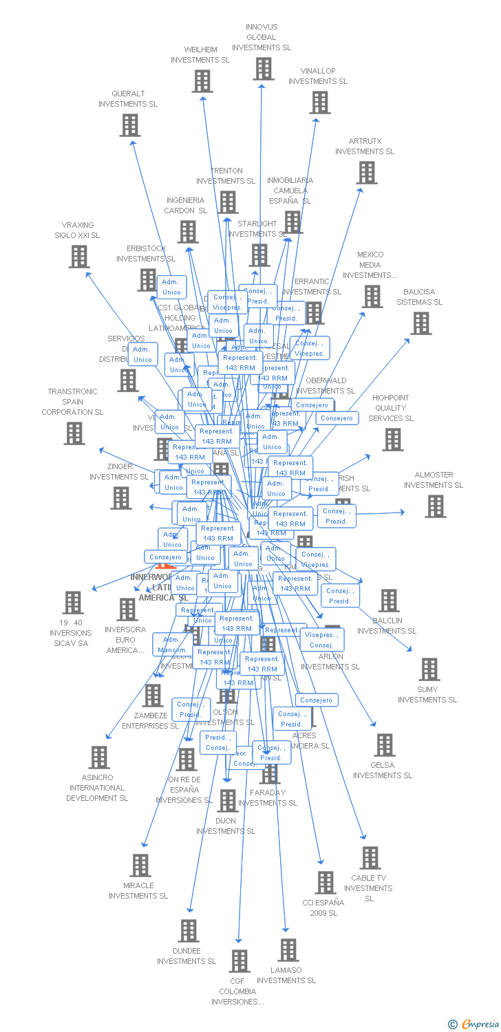 Vinculaciones societarias de INNERWORKINGS LATIN AMERICA SL