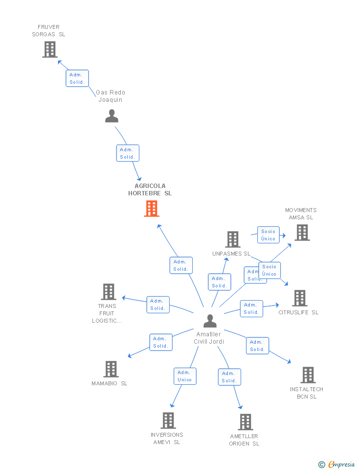 Vinculaciones societarias de AGRICOLA HORTEBRE SL