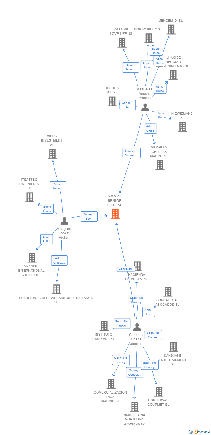 Vinculaciones societarias de SMART SENIOR LIFE SL