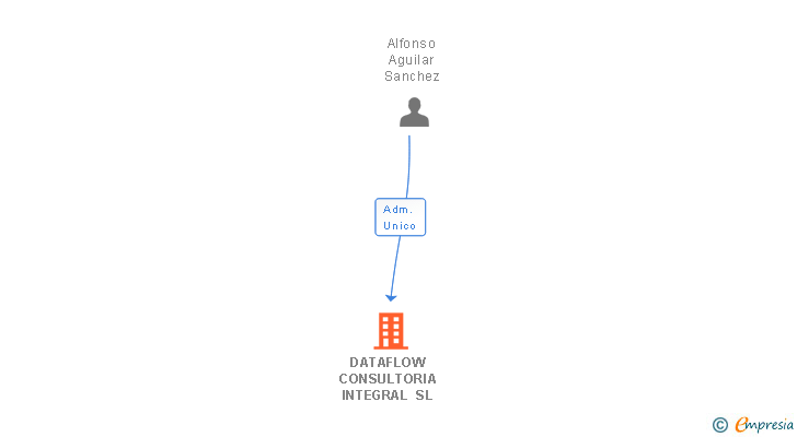 Vinculaciones societarias de DATAFLOW CONSULTORIA INTEGRAL SL