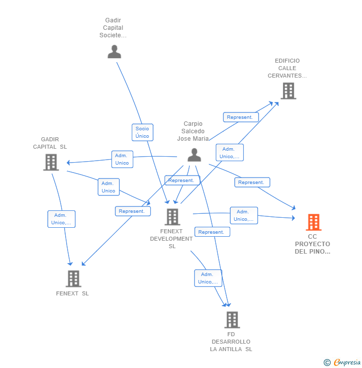 Vinculaciones societarias de CC PROYECTO DEL PINO II SL