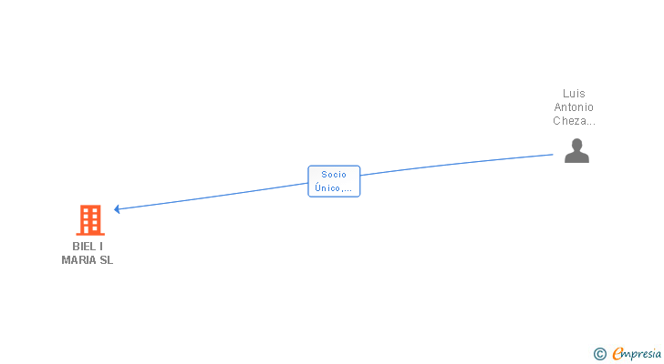 Vinculaciones societarias de BIEL I MARIA SL