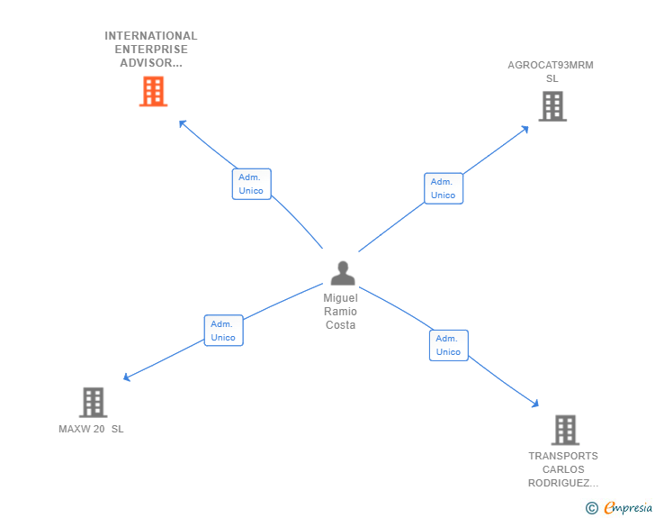 Vinculaciones societarias de INTERNATIONAL ENTERPRISE ADVISOR 1929 SL