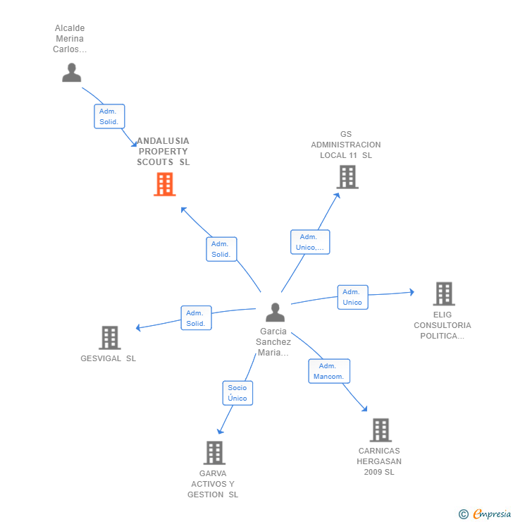 Vinculaciones societarias de ANDALUSIA PROPERTY SCOUTS SL