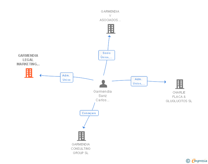 Vinculaciones societarias de GARMENDIA LEGAL MARKETING SERVICES SL