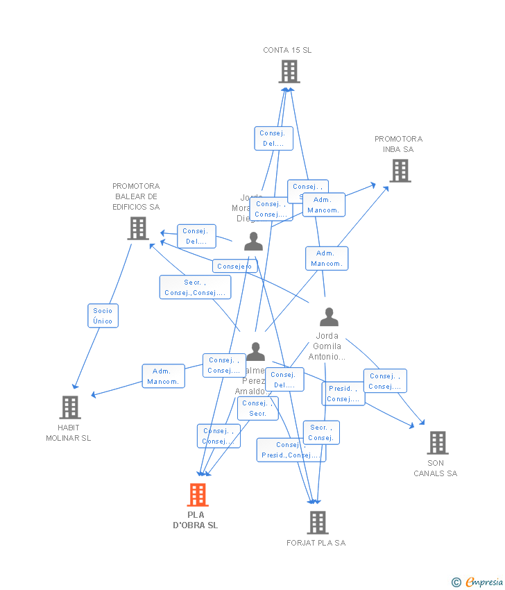 Vinculaciones societarias de PLA D'OBRA SL