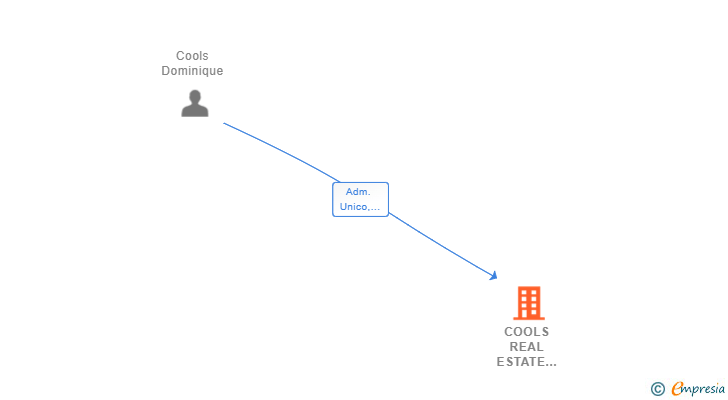 Vinculaciones societarias de COOLS REAL ESTATE SOUTH SPAIN SL
