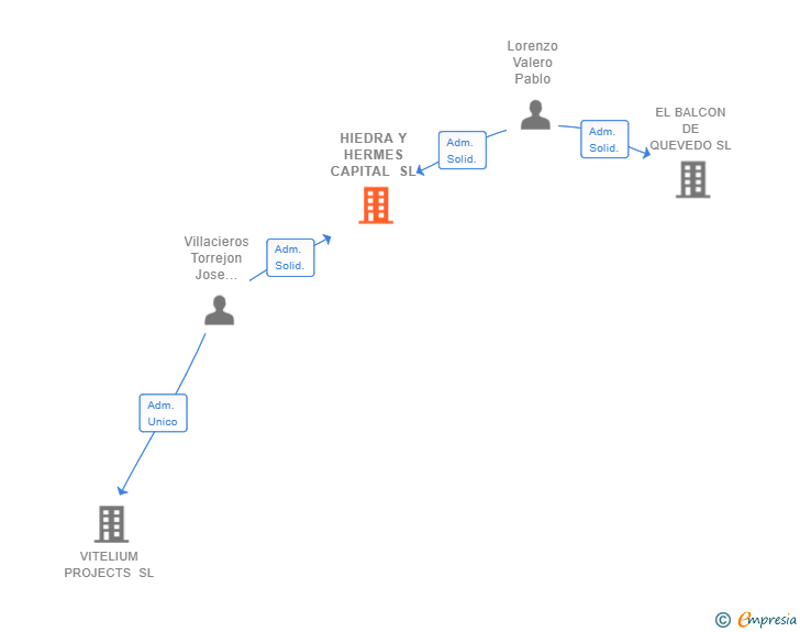 Vinculaciones societarias de HIEDRA Y HERMES CAPITAL SL